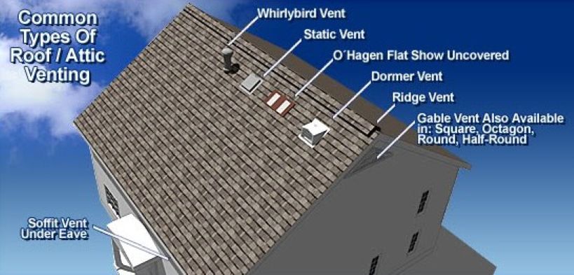 Common types of roof and attic venting diagram showing whirlybird, static, O'Hagin, dormer, ridge, gable, and soffit vents